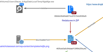 Inside Look at Emotet's Global Victims and Malspam Qakbot Payloads