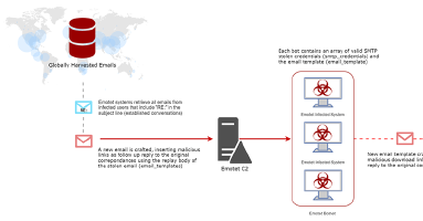 Emotet scales use of stolen email content for context-aware phishing
